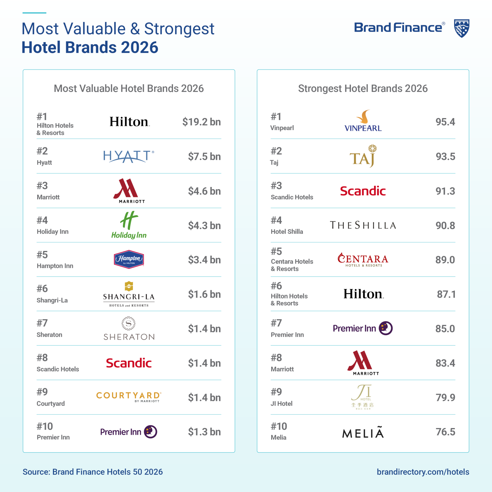Vinpearl Secures Global Top Hotel Brand Position as Valuation Reaches US 381 Million