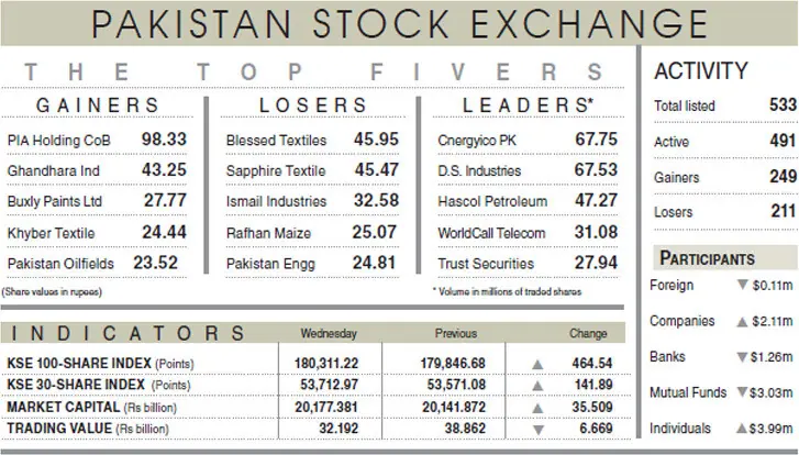 PSX snaps losing streak on value-hunting