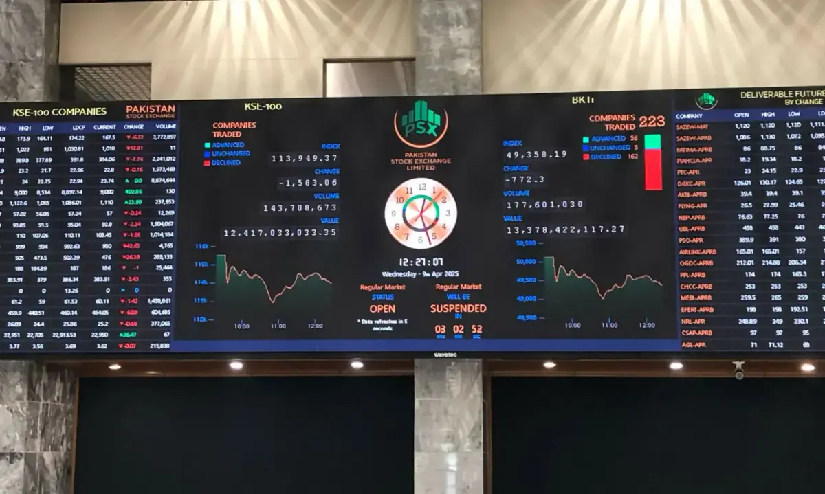 Bulls in charge as PSX opens week by gaining 2,000 points during intraday trade
