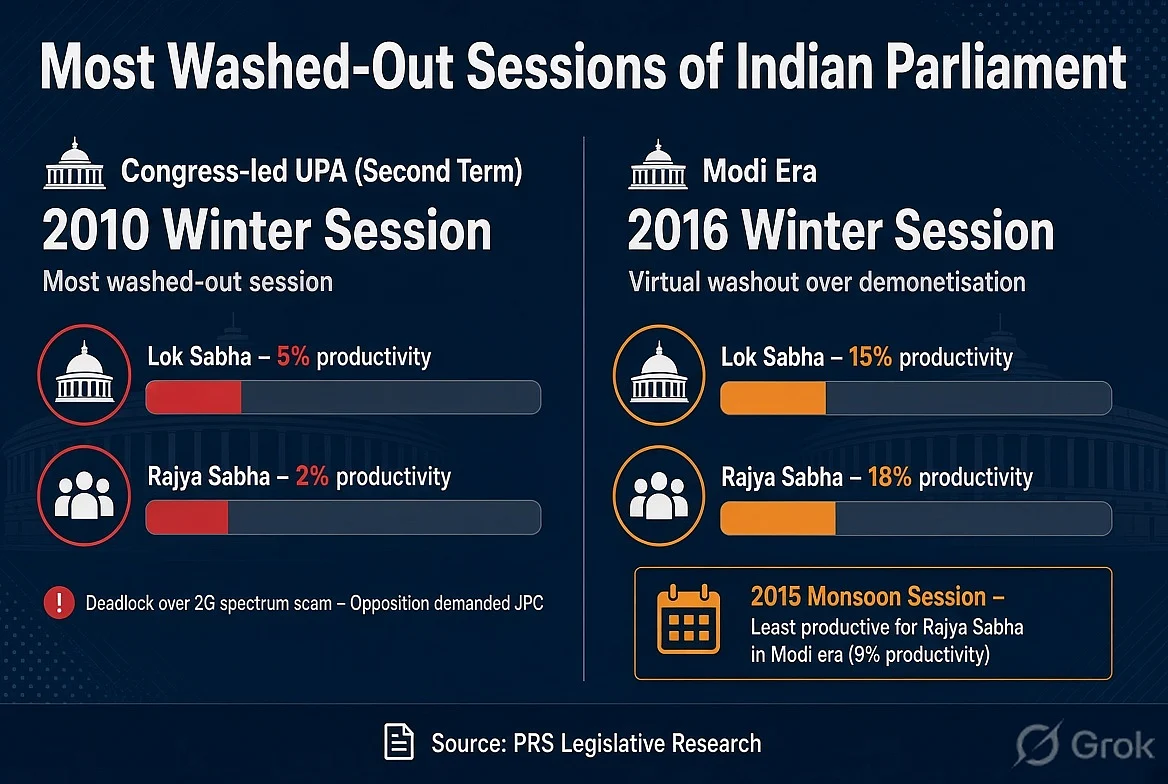 Lok Sabha Productivity In Monsoon Session At 19%, Rajya Sabha At 39% : Know Which Year Saw The Most Washouts After 2009