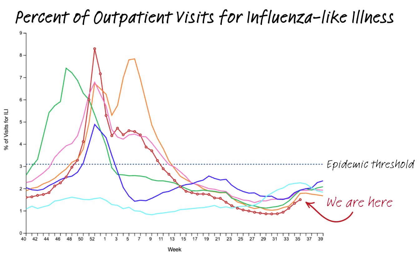 Respiratory increasing, while Covid-19 peaking? Also, the air after 9/11 killed more than the actual attack