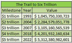 U.S. Trade Will Top $6 Trillion For First Time — If 2nd Half Holds Up