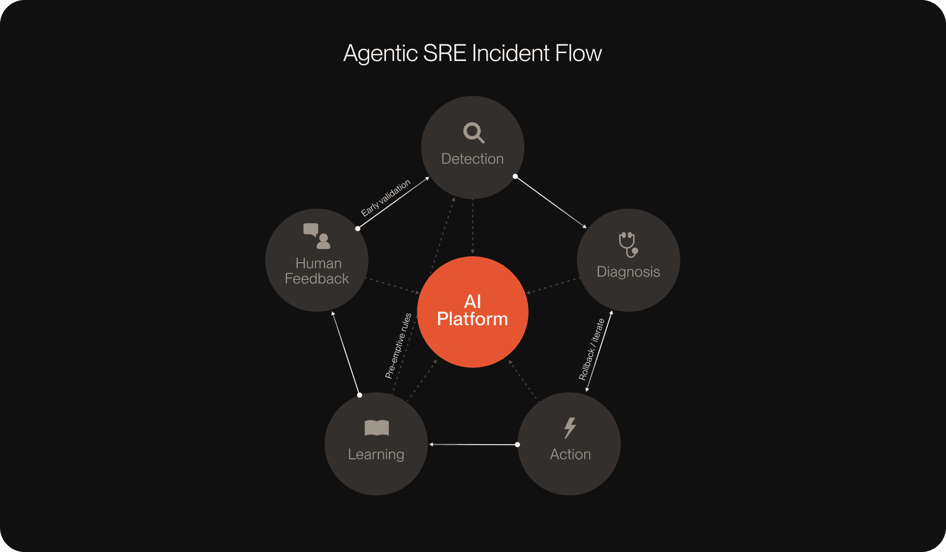 What is Agentic SRE? The Next Evolution of Reliability Engineering