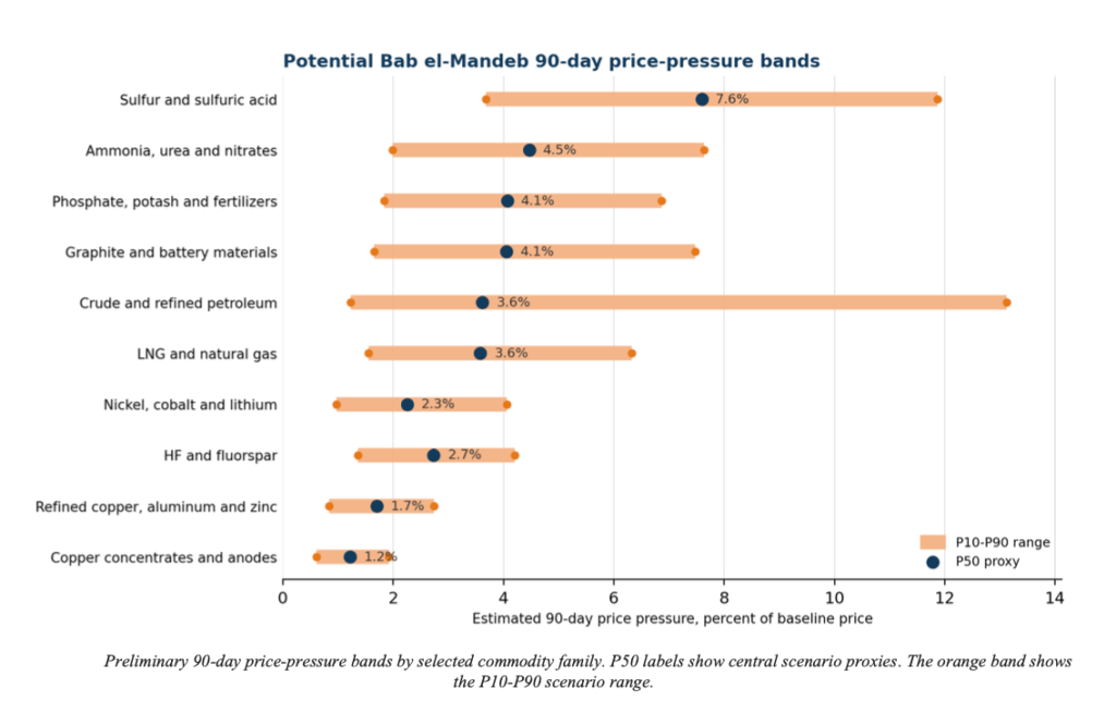 Red Sea disruption puts global mining supplies at risk