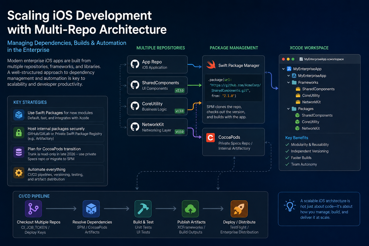Managing Multi-Repository Enterprise iOS Ecosystems at Scale