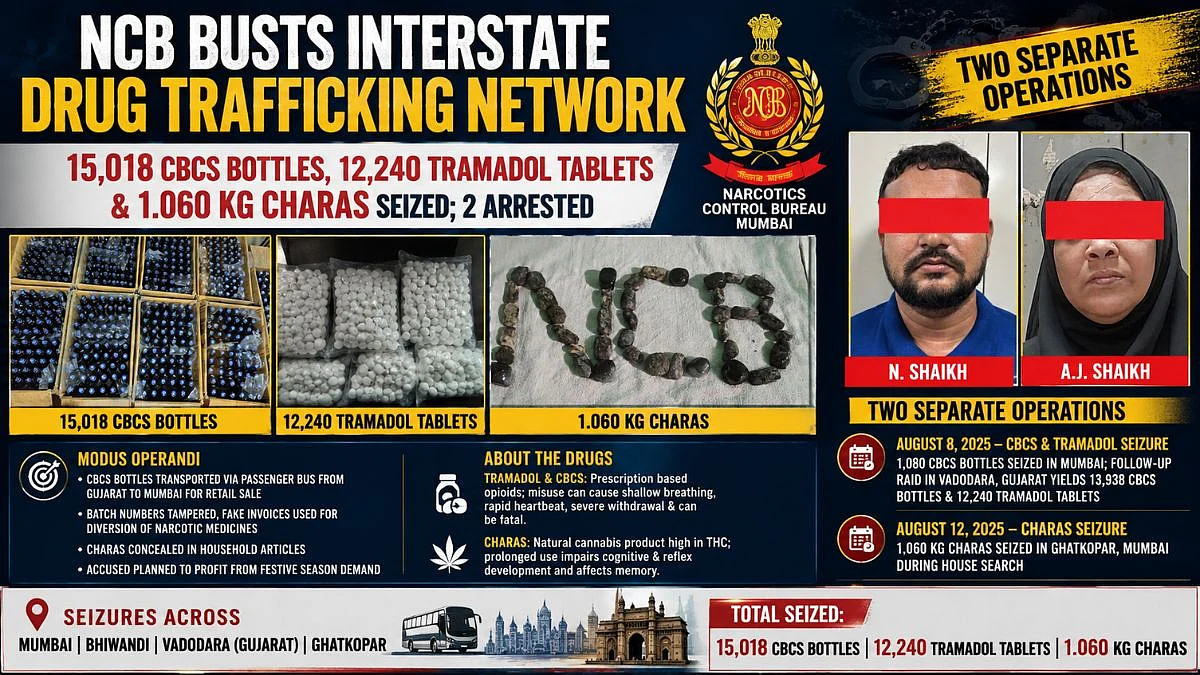 Mumbai NCB Busts Interstate Drug Network, Seizes 15,018 CBCS Bottles, 12,240 Tramadol Tablets And 1.060 Kg Charas In 2 Separate Operations; 2 Arrested
