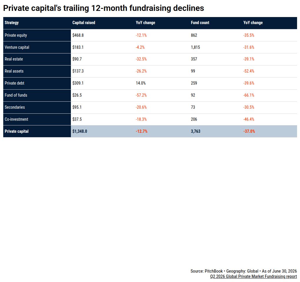 Four charts: Private capital fundraising remains bleak through H1 2026