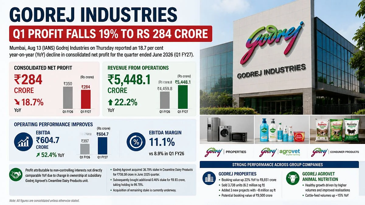 Godrej Industries Q1 Net Profit Falls 18.7 Per Cent To ₹284 Crore Despite 22.2 Pc Revenue Growth