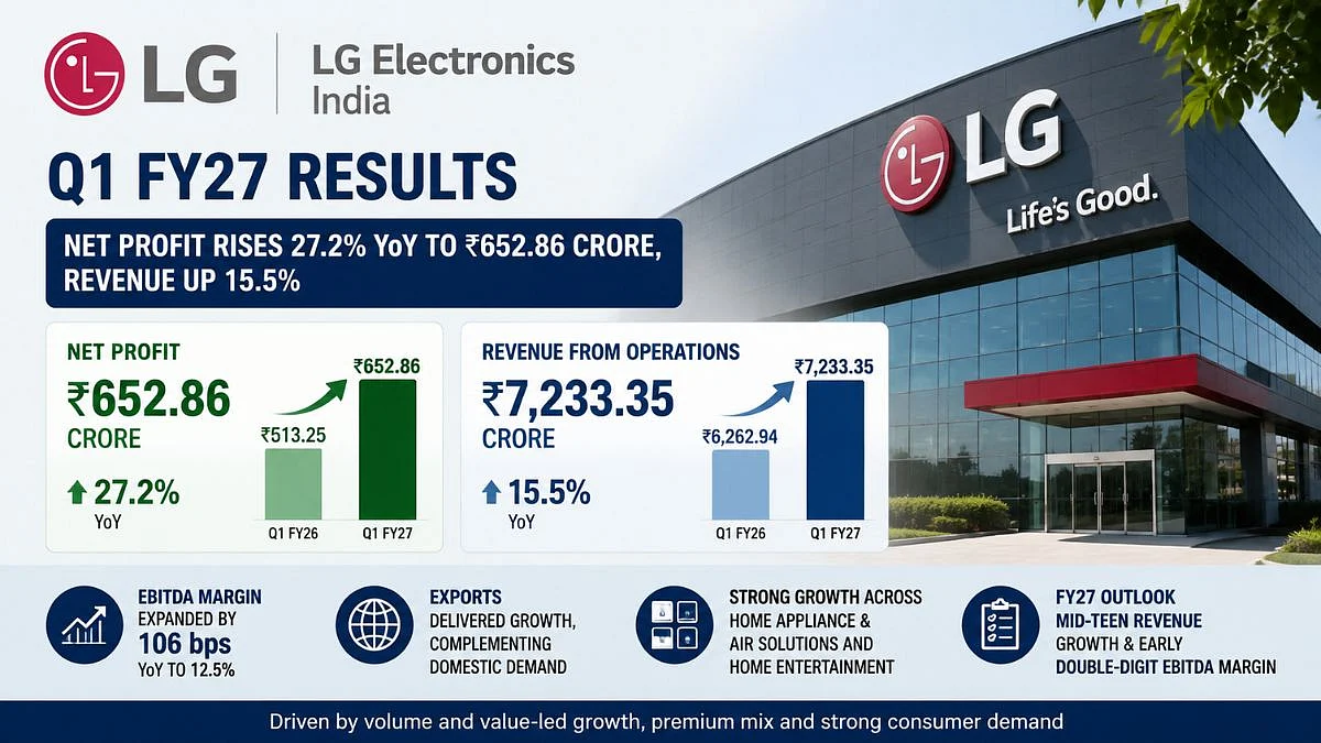 LG Electronics India Q1 Net Profit Jumps 27.2 Per Cent To ₹652.86 Crore, Revenue Rises 15.5 Pc