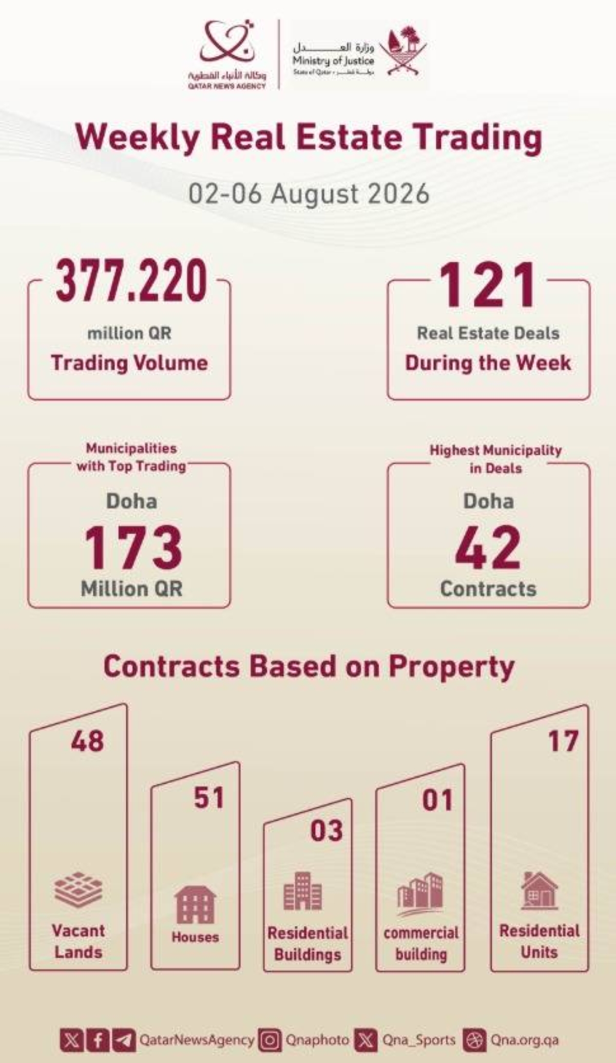 Weekly real estate trading tops QR377mn