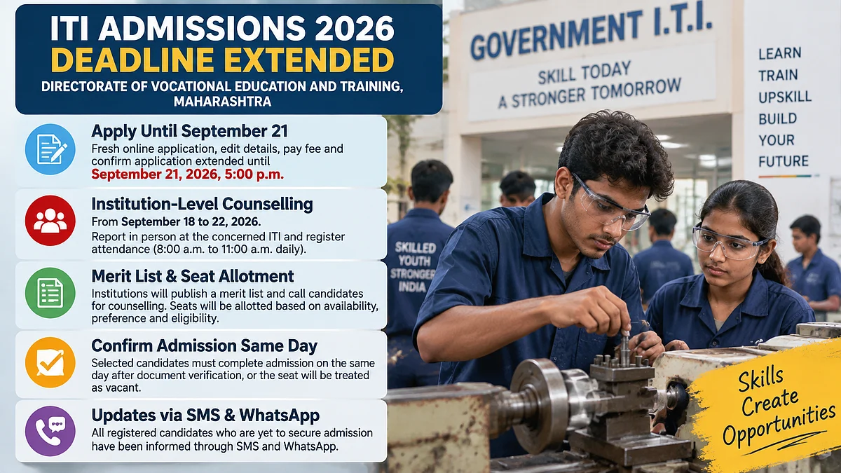 Maharashtra ITI Admissions 2026 Extended Till September 21, Candidates Get Fresh Chance For Institution-Level Counselling