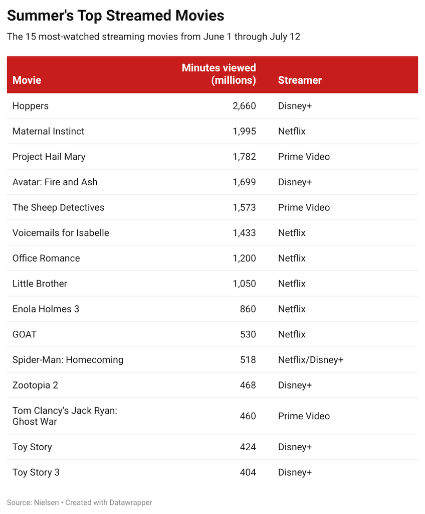 What Movies Did People Watch Most on Streaming This Summer?