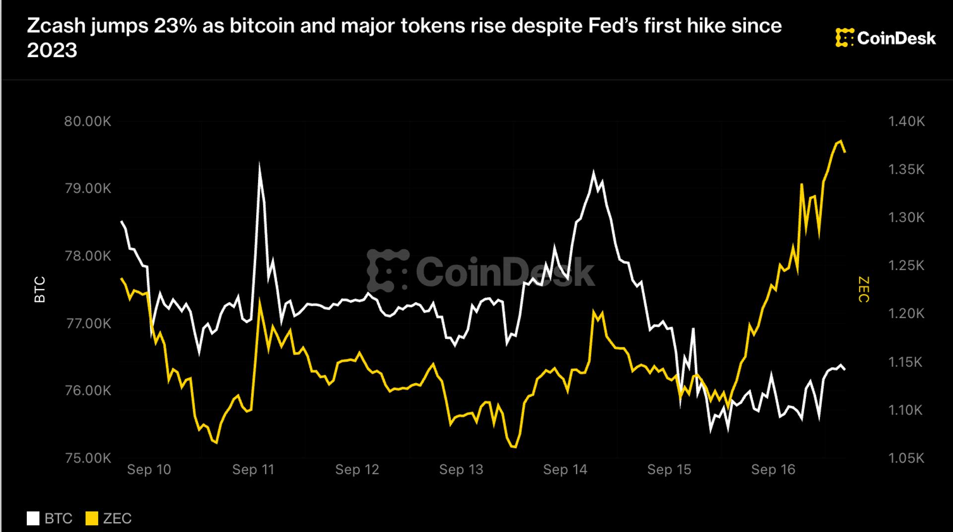 Zcash jumps 23% as bitcoin and major tokens rise despite Fed’s first hike since 2023