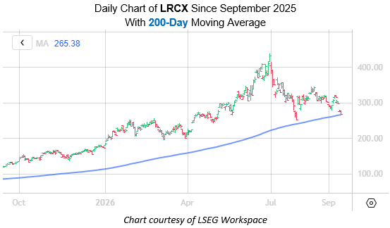 Chipmaker Pulls Back to Key Supportive Trendline