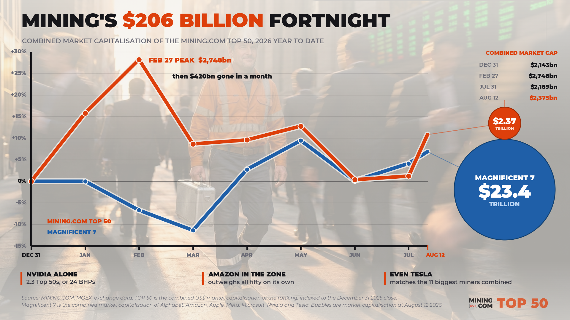 CHART: Mining stocks enjoy a $206 billion fortnight