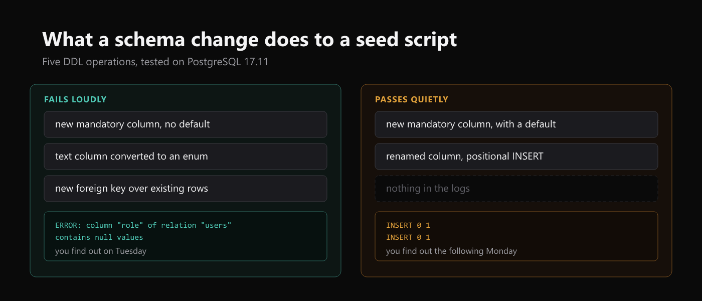 Four Ways to Seed a Postgres Database, and What Each Does When the Schema Moves