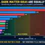 Is dark matter 'natural?' Physicist puts the question to the test