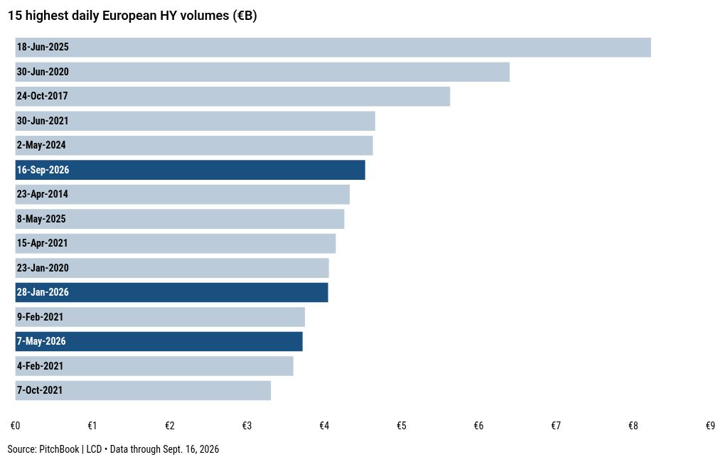 Assemblin Caverion prints €1.5B floating-rate note in bumper day for European high yield