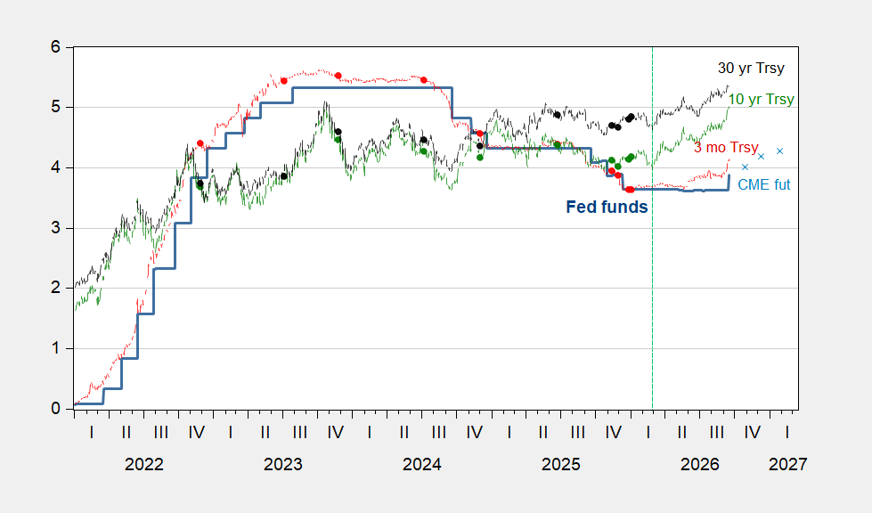 Fed Funds Expected Trajectory, and Other Rates