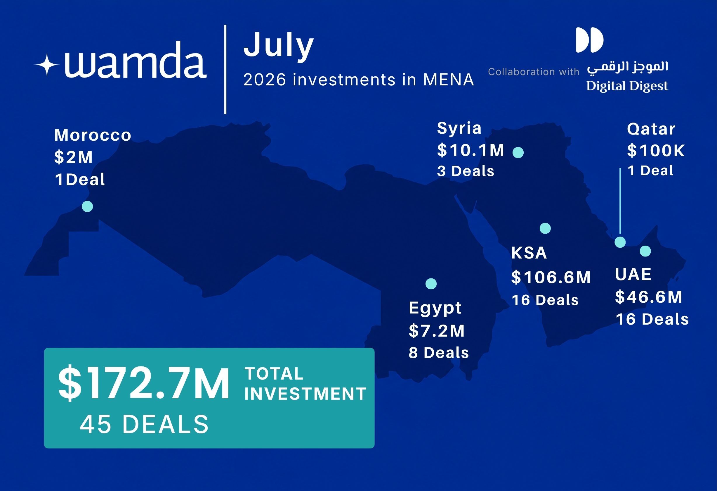 MENA startups raise $173 million in July 2026 as Saudi Arabia regains the lead