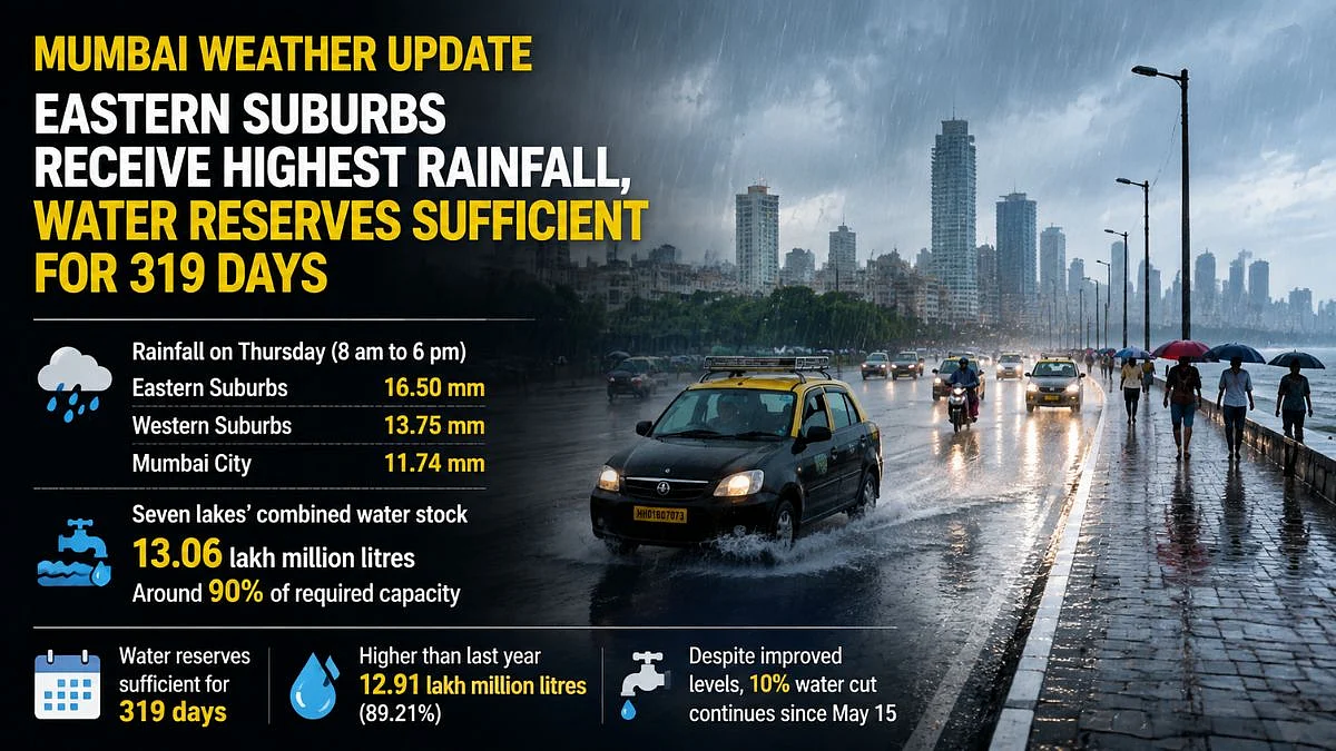 Mumbai Weather Update: Eastern Suburbs Receive Highest Rainfall, Water Reserves Sufficient For 319 Days