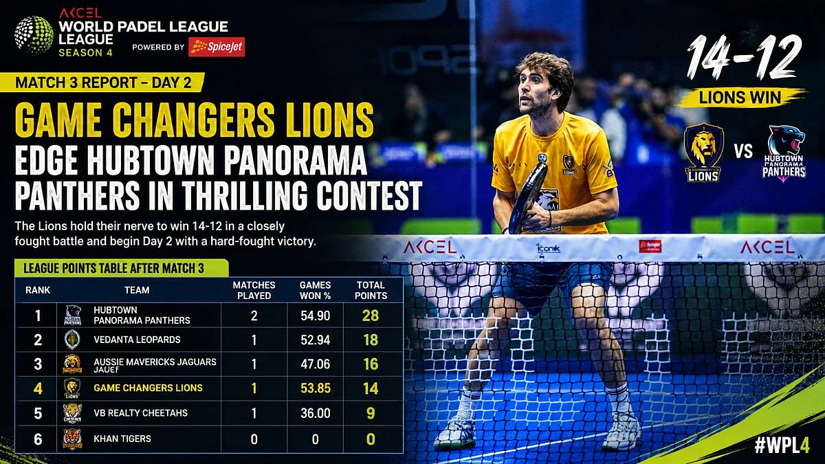 Akcel World Padel League Season 4: Game Changers Lions Edge Hubtown Panorama Panthers 14-12 In Thrilling Match