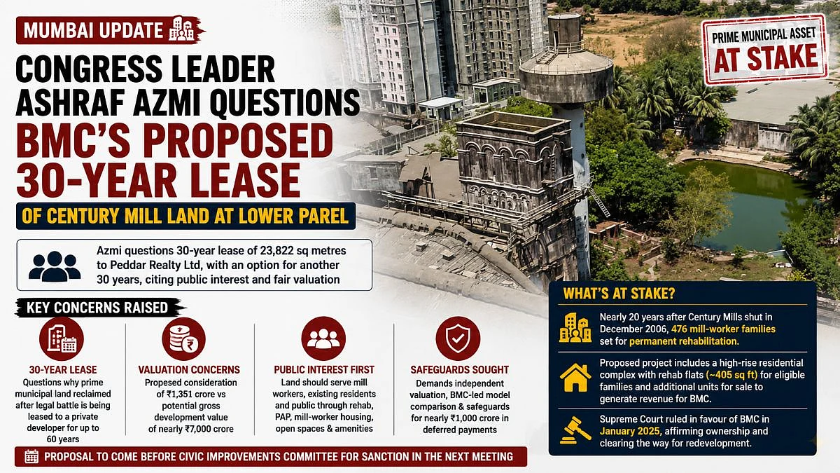 Mumbai: Congress Leader Ashraf Azmi Questions BMC’s Proposed 30-Year Lease Of Century Mill Land At Lower Parel