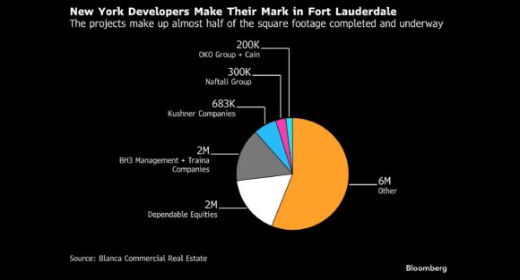 New York Developers Look North of Miami for Florida’s Next Boom