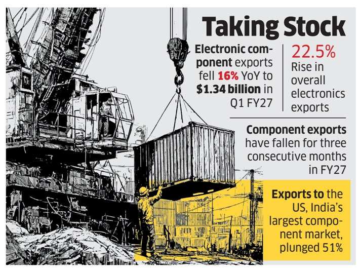 PCB crunch, US tariffs shrink Q1 electronic component exports