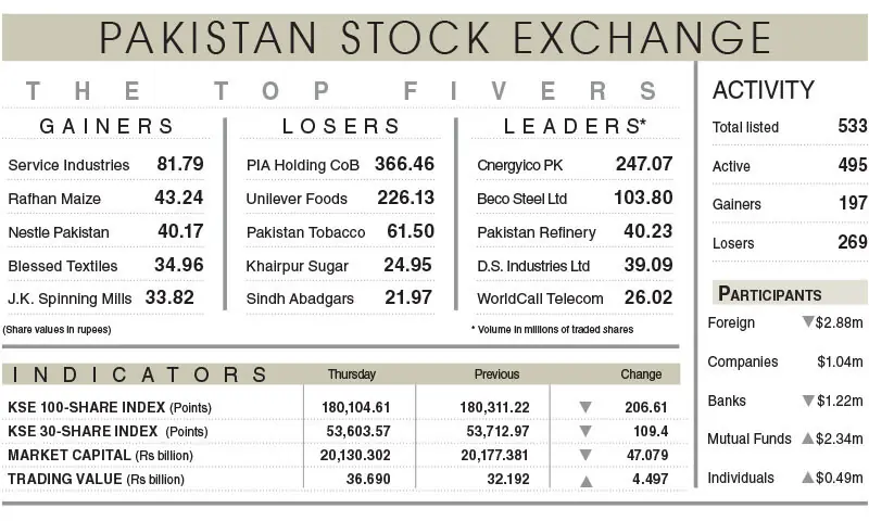 Equities suffer marginal losses on profit-taking