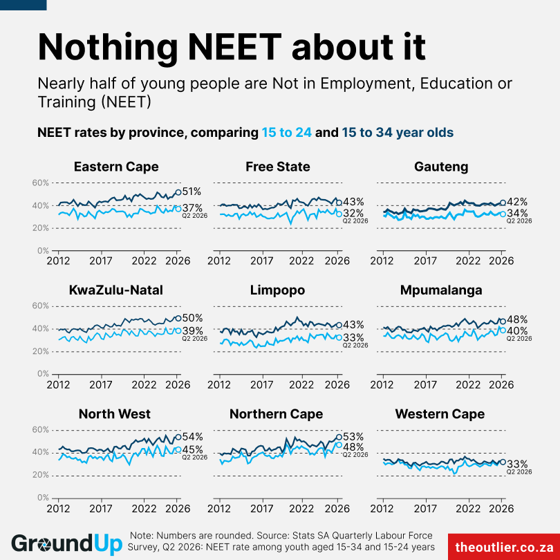 Nearly half of SA’s young people are not working or in training