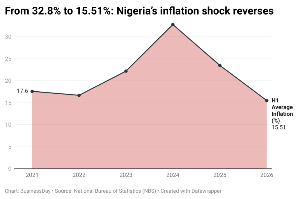 Falling inflation is not the same as falling prices