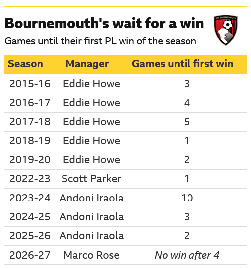 Bournemouth v Liverpool: Key stats and talking points