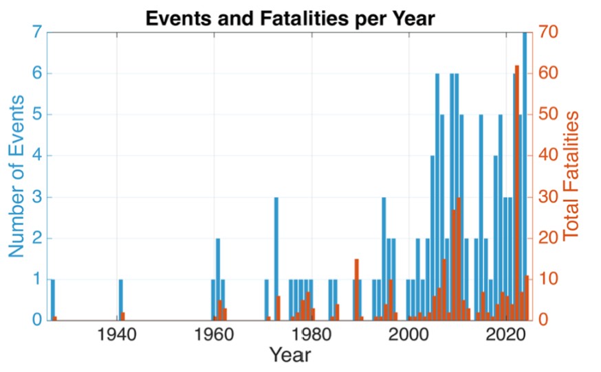 Patterns in time and space of fatal coastal cliff failures