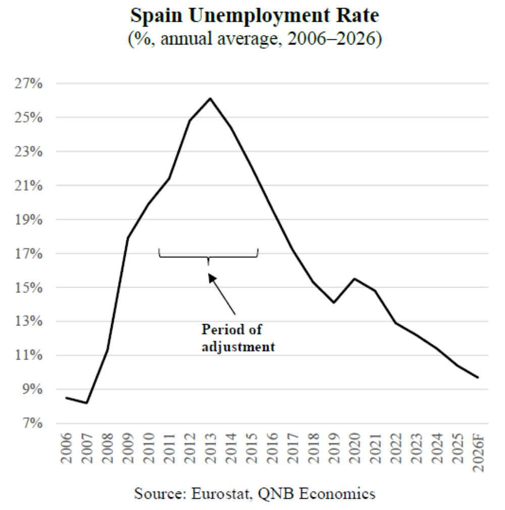 Spanish economy has transformed itself from crisis casualty to growth leader