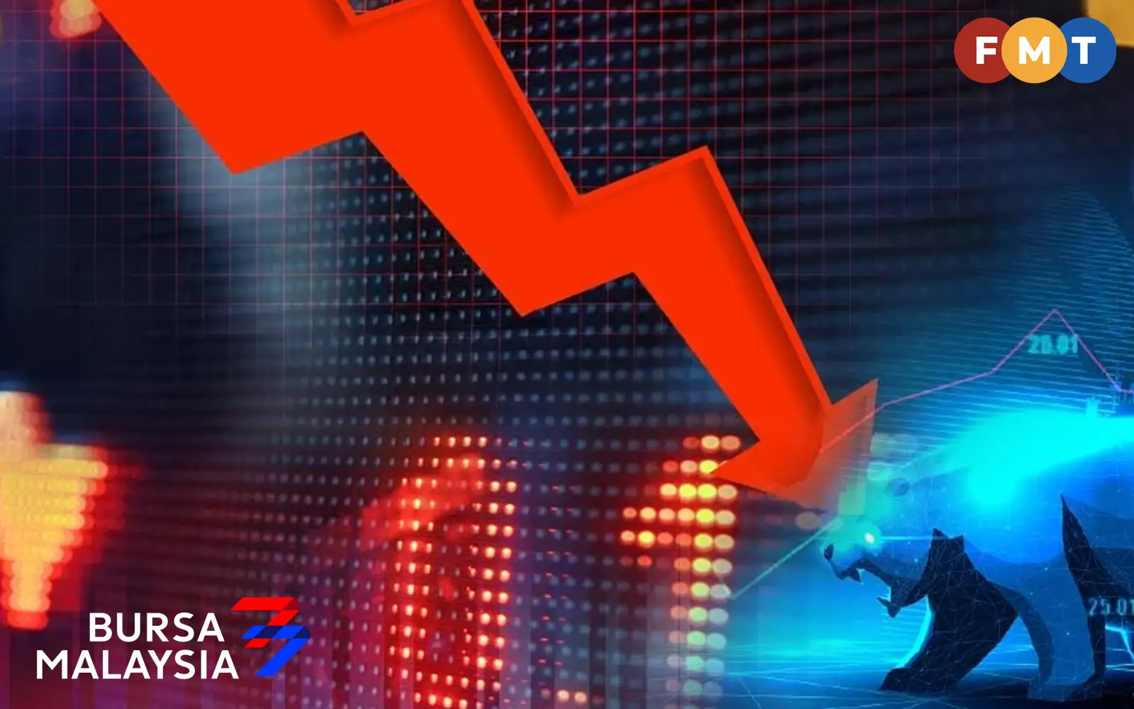 Bursa ends lower, selected sectors gain after 6% Q2 GDP growth
