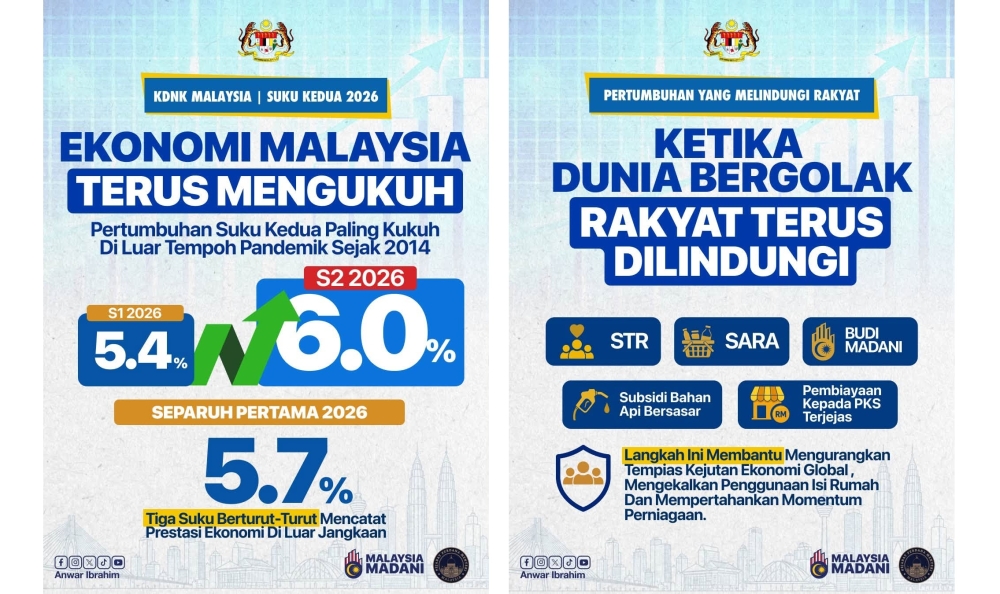 PM Anwar hails stronger Q2 expansion, says govt shielded households from global inflation