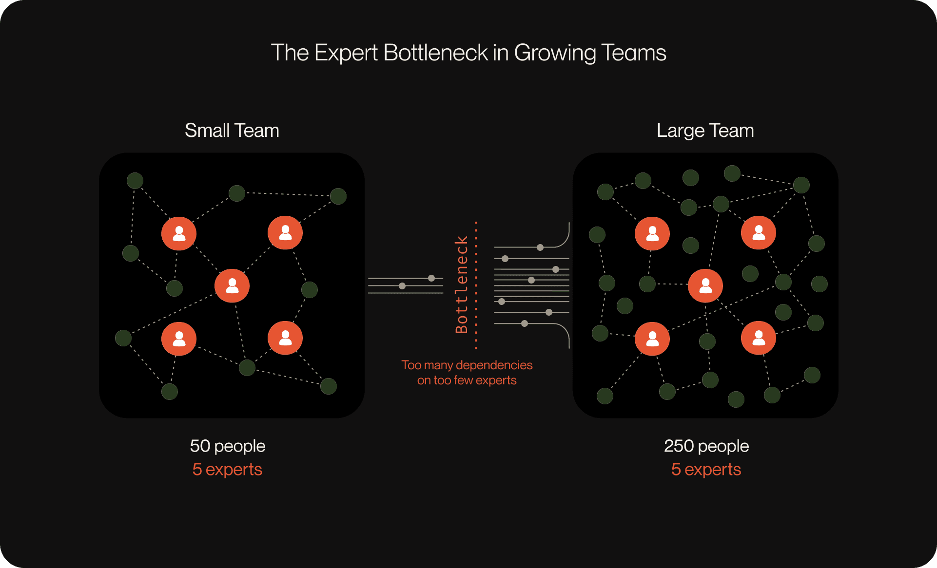 How to Scale Engineering Teams Without Scaling Their Problems