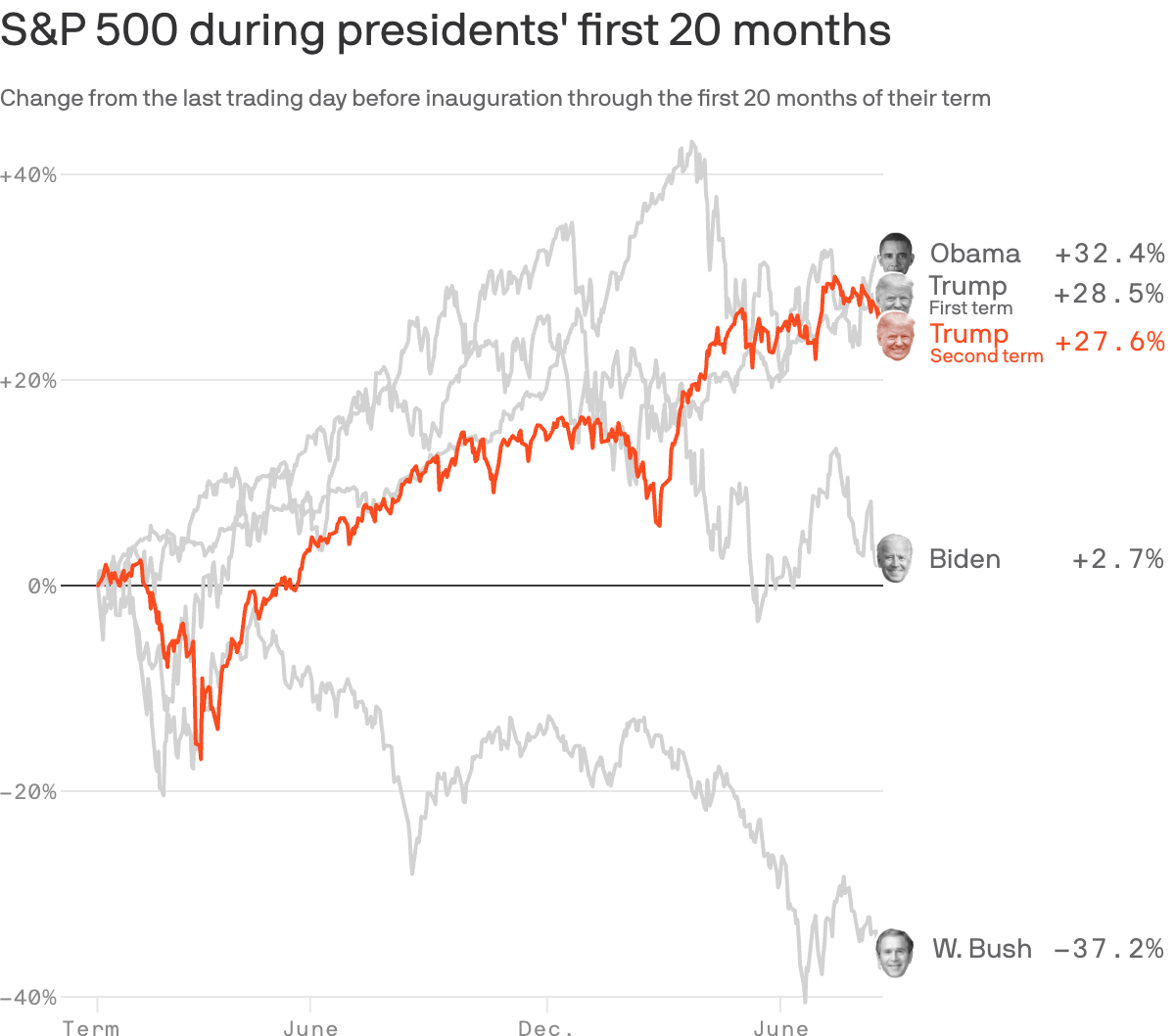 How Trump 2.0's stock market stacks up with predecessors