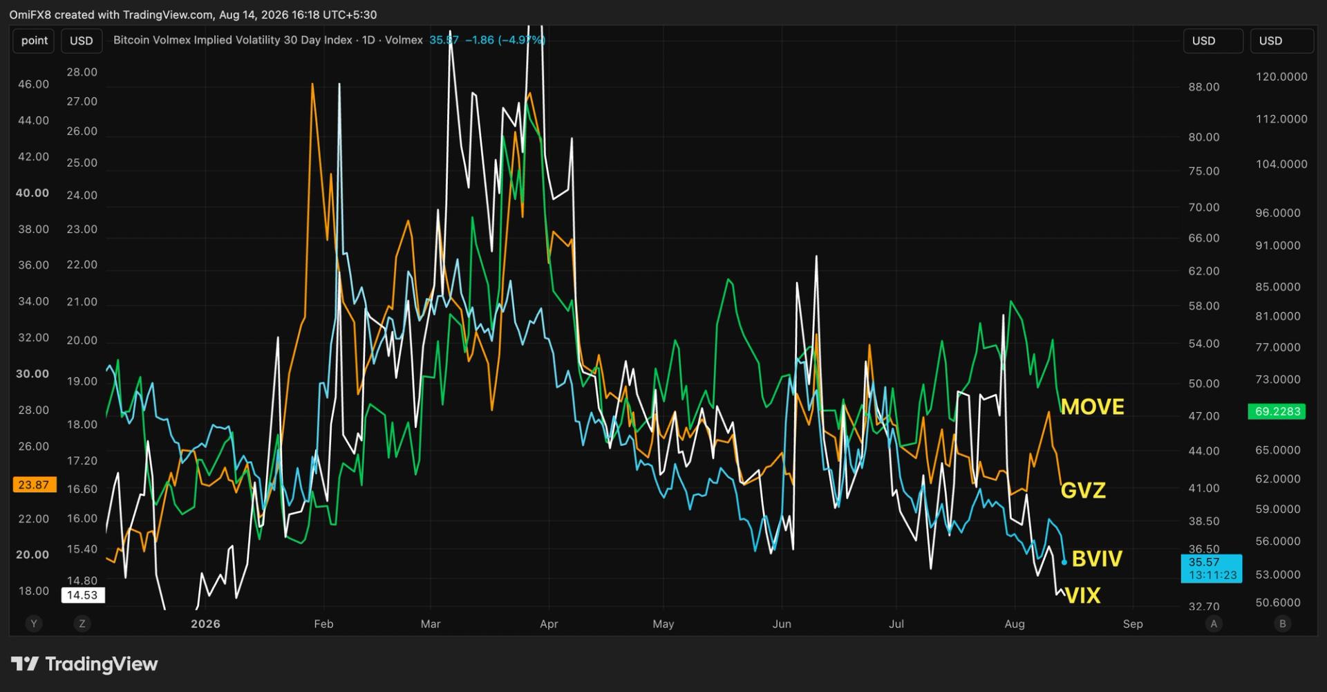 Volatility exits crypto, TradFi markets even as U.S.-Iran risks linger, sovereign debt rises