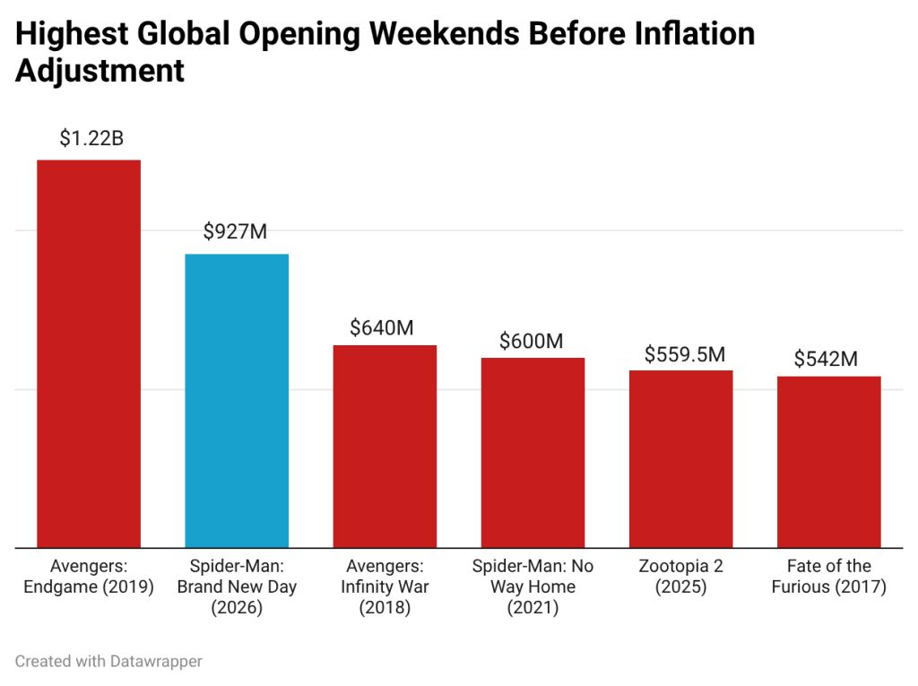 With Historic $927 Million Global Opening, Tom Holland Proves He Is the Ultimate Spider-Man | Analysis