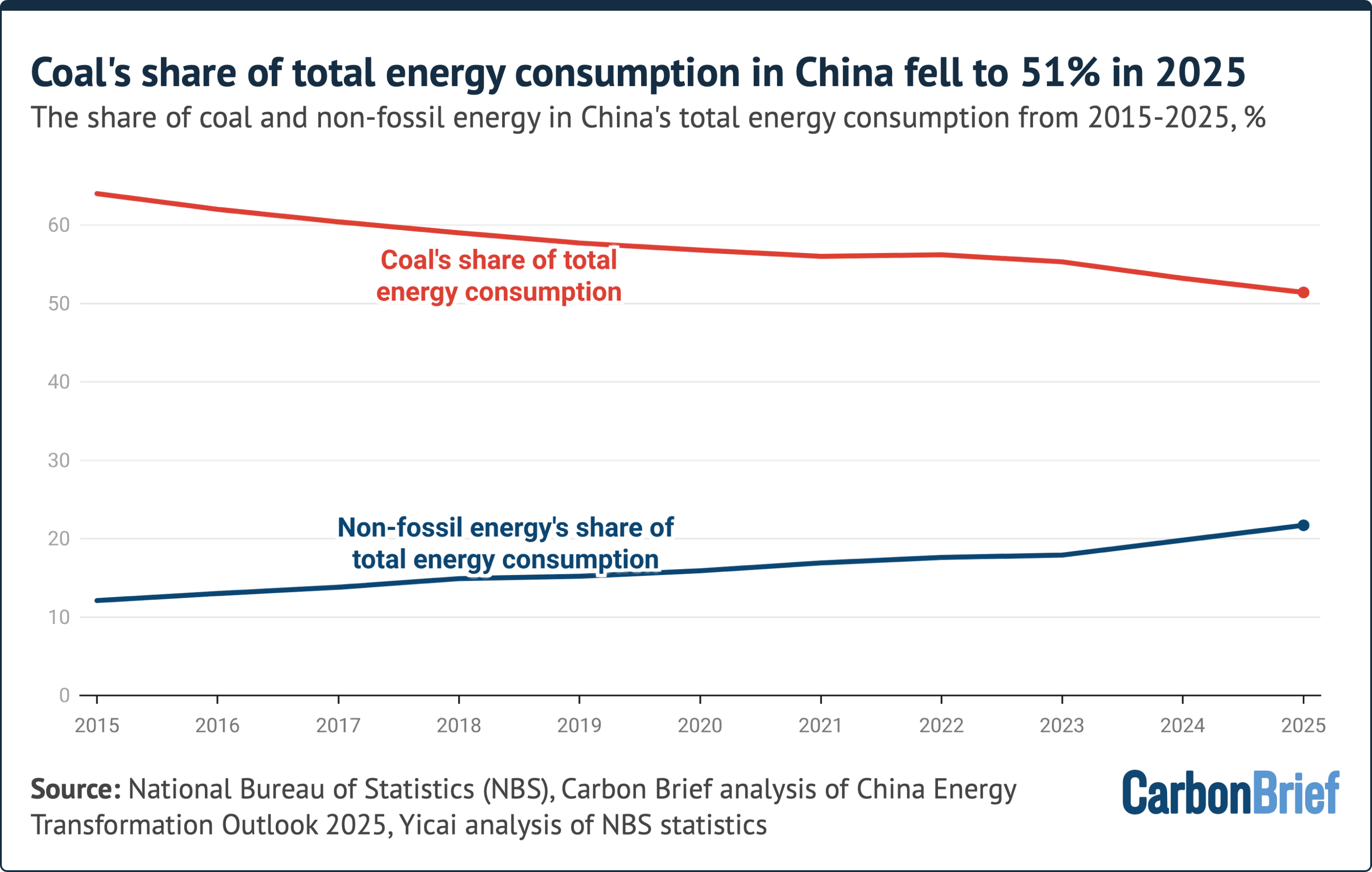 Q&A: What does China’s 15th five-year plan for coal mean for climate action?