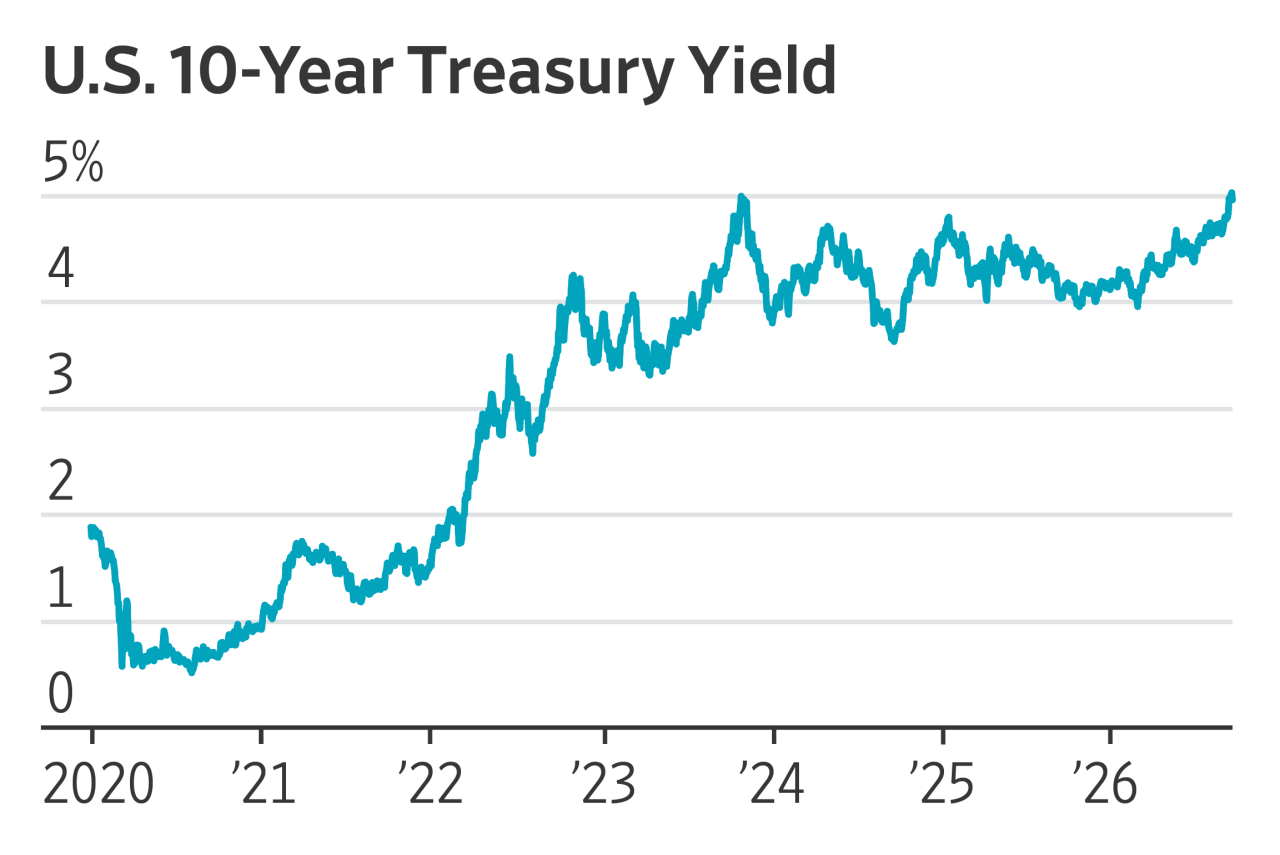 See the 10-Year Treasury Yield’s Wild Ride on the Road to 5%