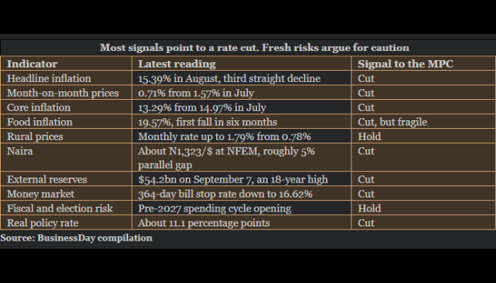 Disinflation trend raises rate cut expectations