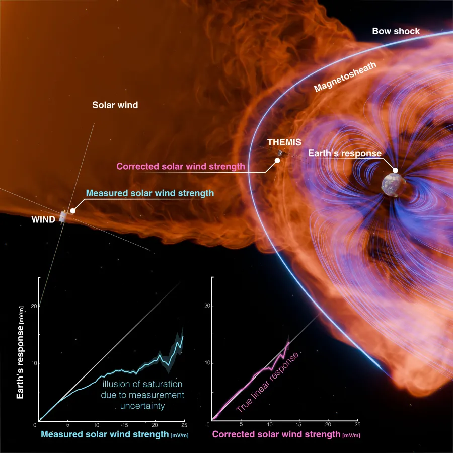 Earth's Magnetosphere Might Not Protect Us From Superstorms After All