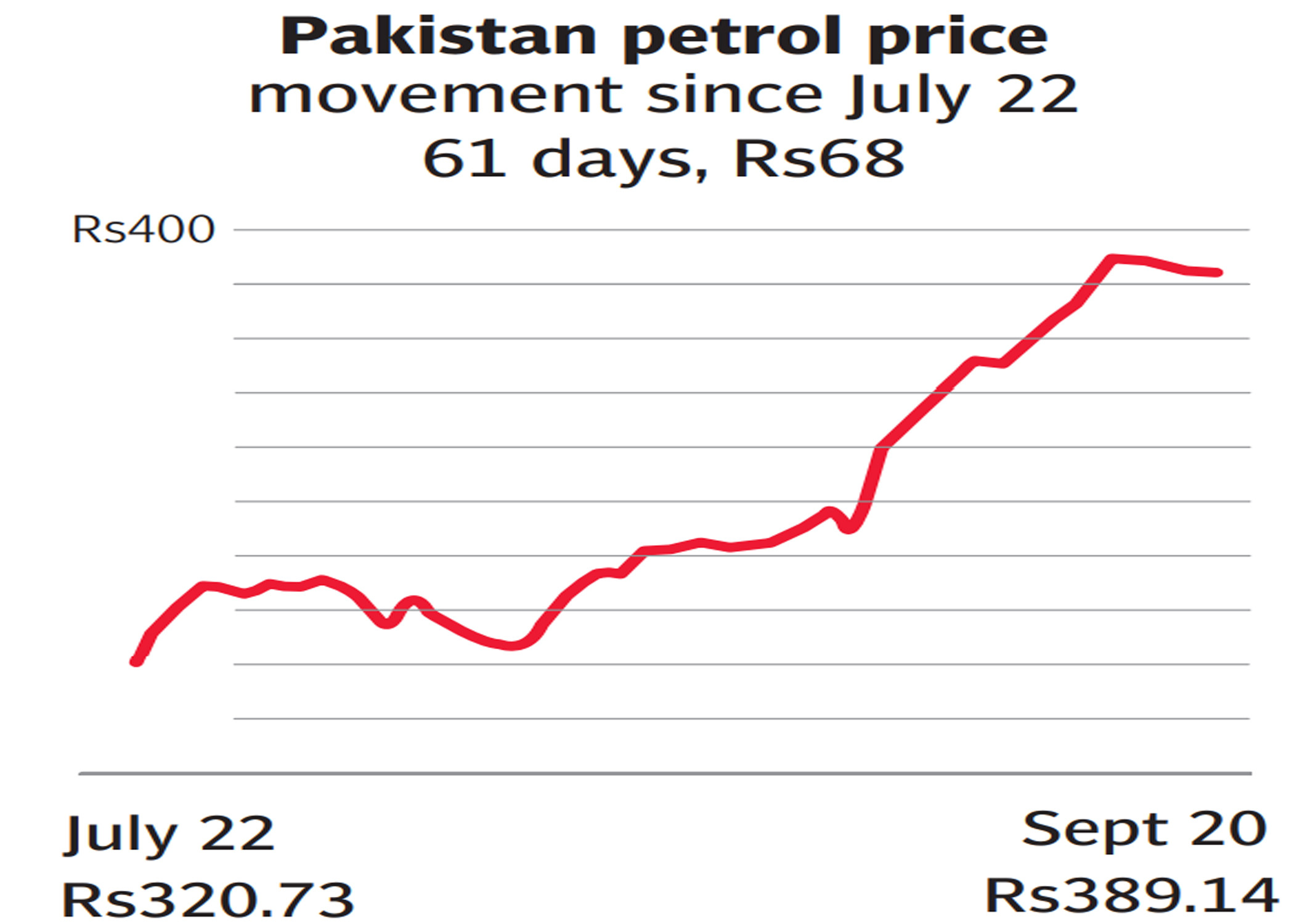 No respite for fuel consumers in Pakistan