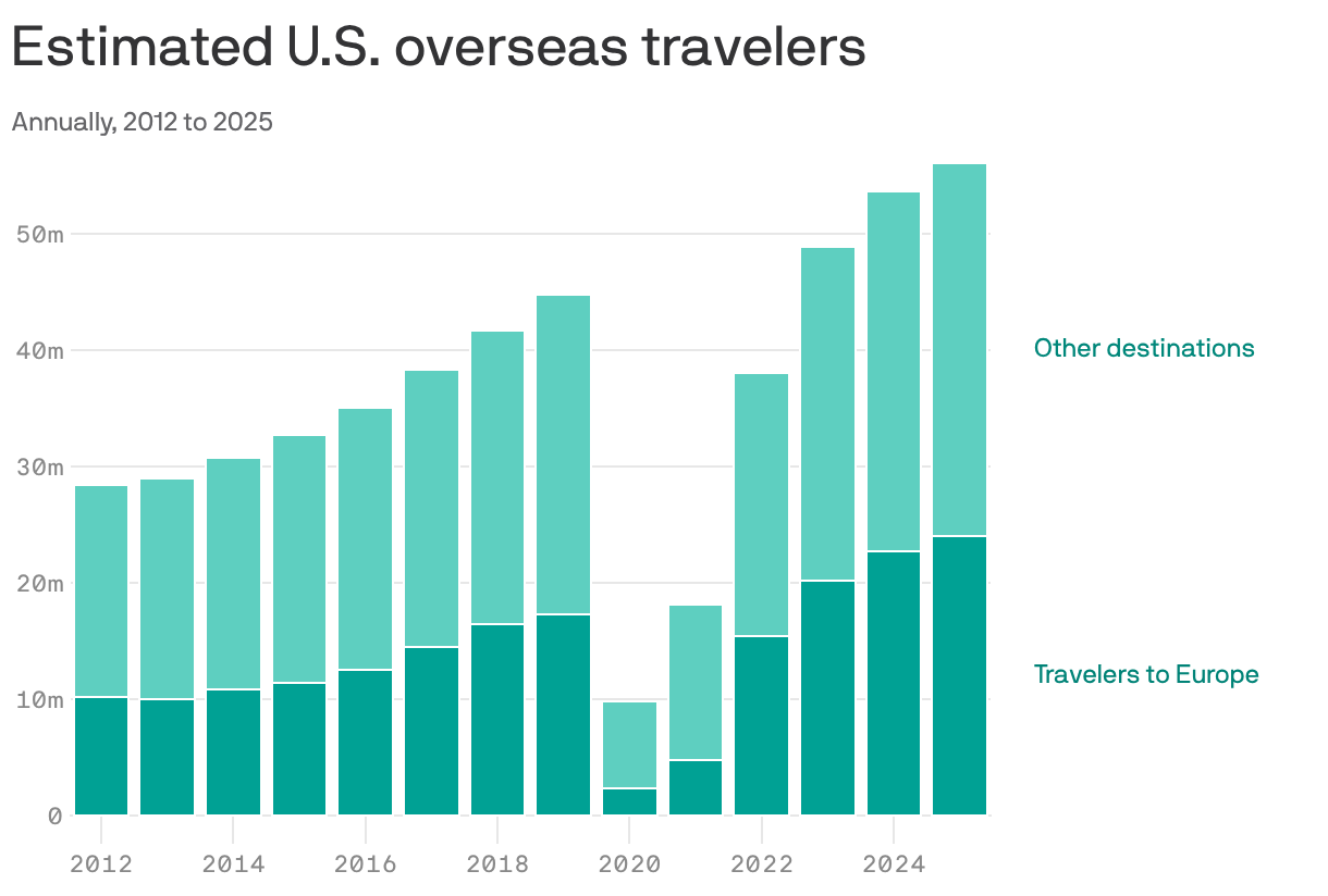 Americans' wanderlust hits new heights