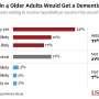 Survey: Older adults have strong interest in dementia vaccine