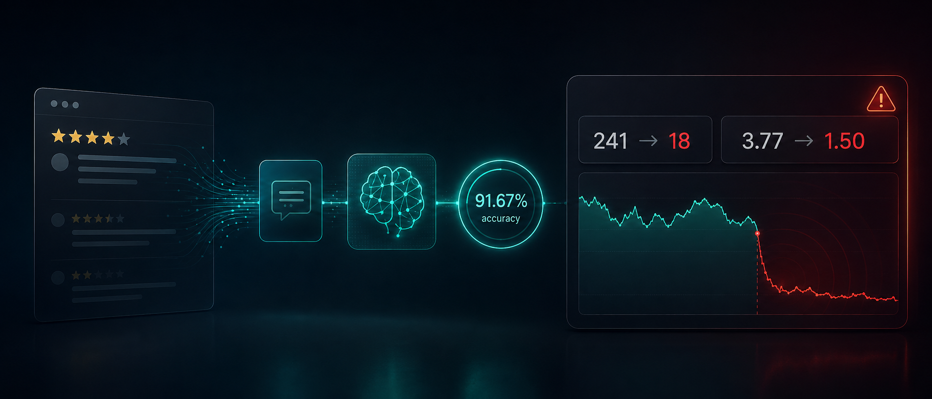 How We Built an LLM Review Pipeline and Why 91.67% Accuracy Wasn’t Enough