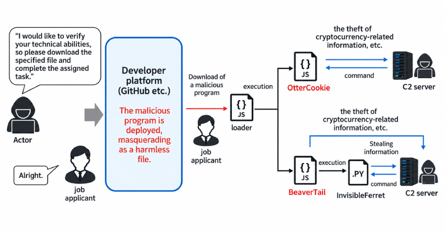 Contagious Interview Campaign Compromises 30,000 Devices, Steals $10.71M in Crypto